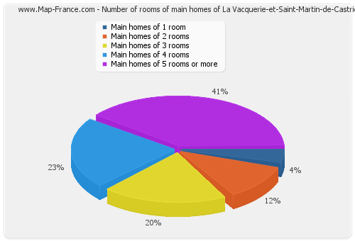 Number of rooms of main homes of La Vacquerie-et-Saint-Martin-de-Castries